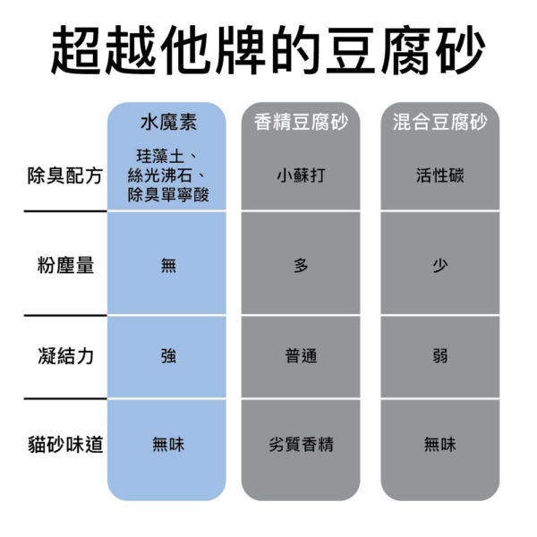 水魔素鈉基無塵礦砂 4KG